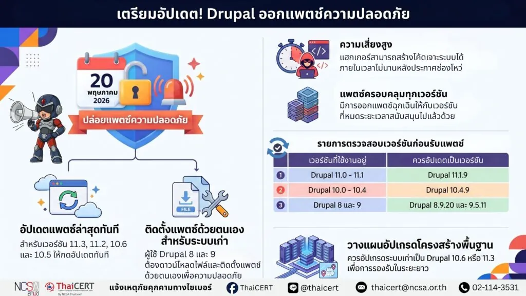 Drupal ปล่อยอัปเดตความปลอดภัยระบบหลัก แนะนำผู้ดูแลระบบเตรียมพร้อมรับมือช่องโหว่อันตราย