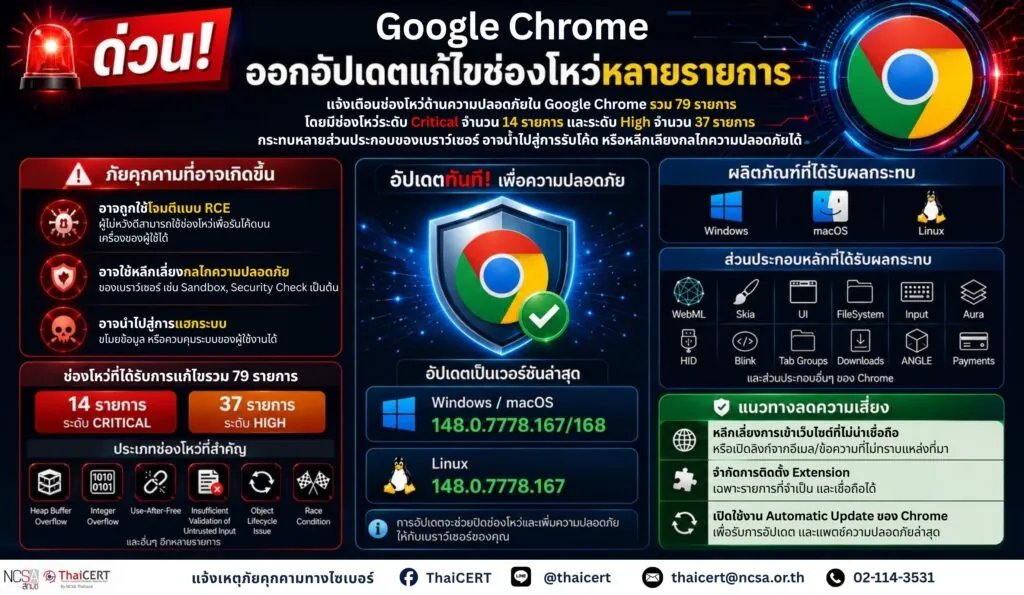 ด่วน! Google Chrome ออกอัปเดตแก้ไขช่องโหว่หลายรายการ
