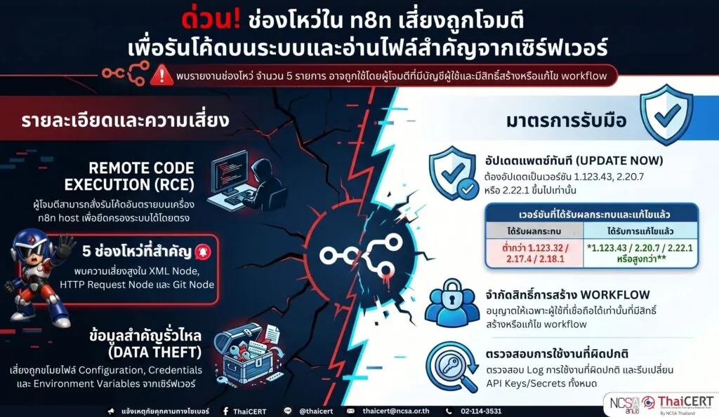 แจ้งเตือนช่องโหว่ร้ายแรงใน n8n เสี่ยงถูกโจมตีเพื่อรันโค้ดบนระบบและอ่านไฟล์สำคัญจากเซิร์ฟเวอร์