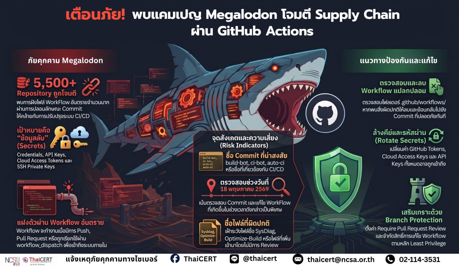 เตือนภัย! พบแคมเปญ Megalodon โจมตี Supply Chain ผ่าน GitHub Actions ...