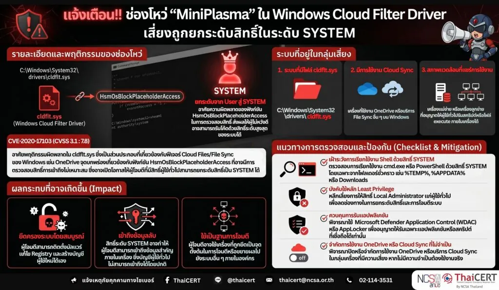 แจ้งเตือน!! พบ ช่องโหว่ “MiniPlasma” ใน Windows Cloud Filter Driver เสี่ยงถูกยกระดับสิทธิ์ในระดับ SYSTEM