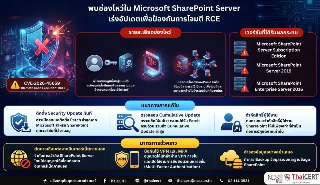 พบช่องโหว่ใน Microsoft SharePoint Server ให้ผู้ดูแลระบบเร่งอัปเดต Patch ทันที