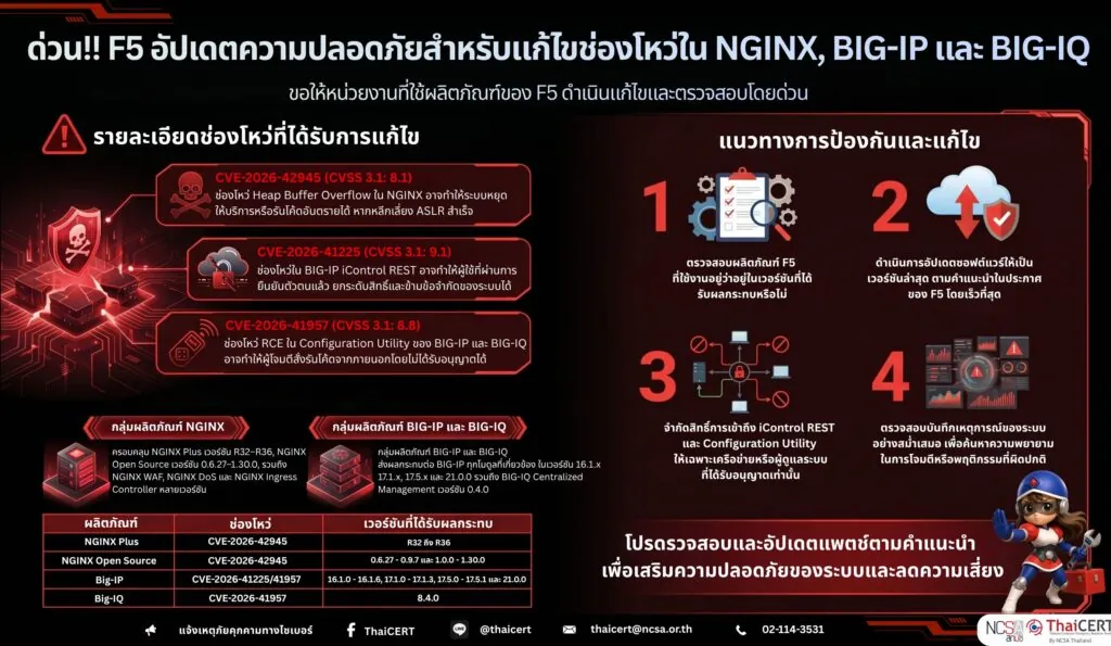 ด่วน !! F5 ประกาศอัปเดตแพตช์แก้ไขช่องโหว่ในผลิตภัณฑ์หลายรายการ