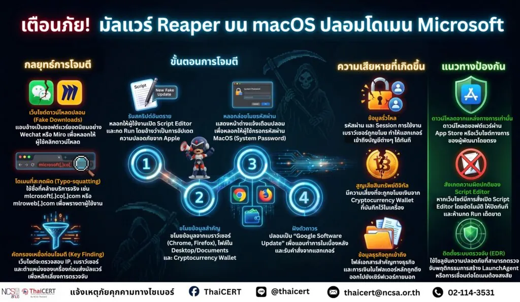 เตือนภัยมัลแวร์ Reaper บน macOS ปลอมโดเมน Microsoft หลอกขโมยรหัสผ่าน เบราว์เซอร์ และคริปโตวอลเล็ต