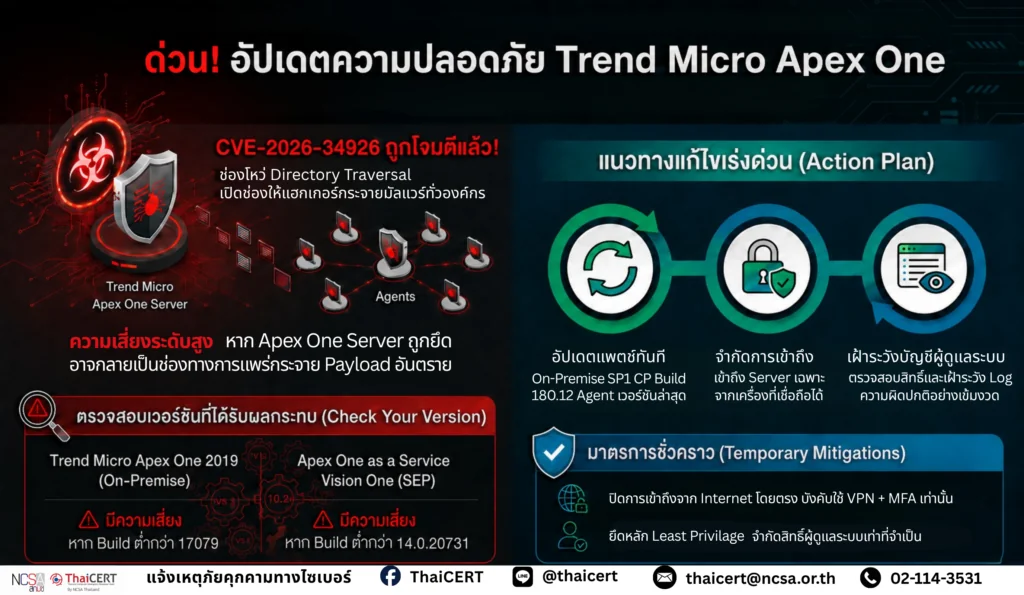 เร่งตรวจสอบ! Trend Micro ออกแพตช์แก้ไขช่องโหว่ Apex One หลังพบการโจมตีจริง