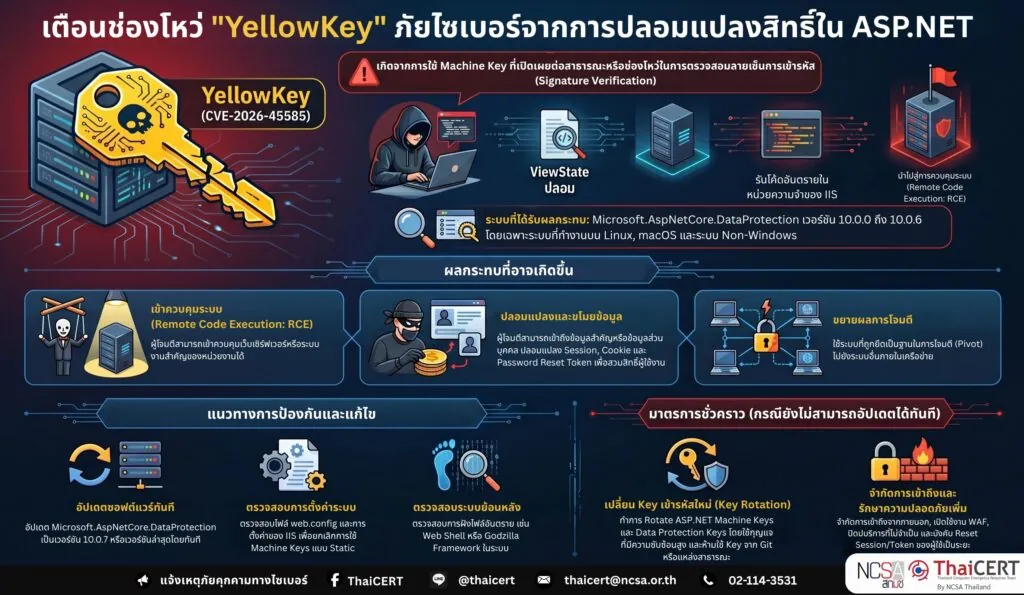 Microsoft แจ้งเตือนการโจมตีผ่าน ASP.NET Machine Key และ ASP.NET Core
