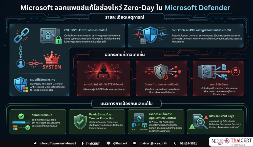 Microsoft ออกแพตช์แก้ไขช่องโหว่ Zero-Day ใน Microsoft Defender