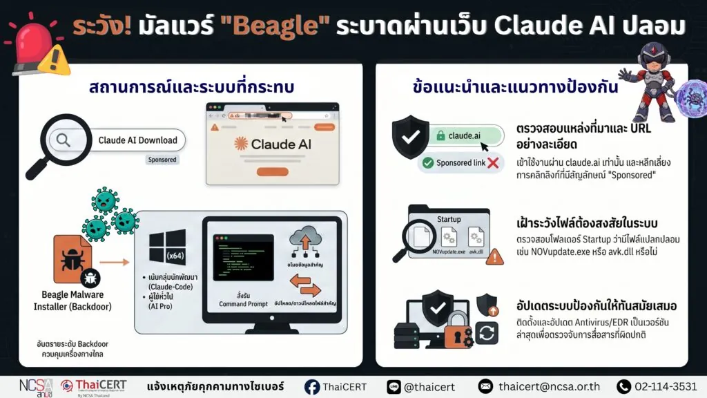 แจ้งเตือนมัลแวร์ “Beagle” ระบาดผ่านเว็บไซต์ Claude AI ปลอม มุ่งเป้าติดตั้ง Backdoor เพื่อควบคุมระบบและขโมยข้อมูลบน Windows