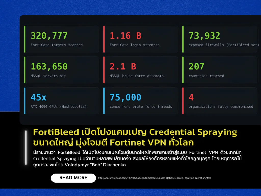 FortiBleed เปิดโปงแคมเปญ Credential Spraying ขนาดใหญ่ มุ่งโจมตี Fortinet VPN ทั่วโลก