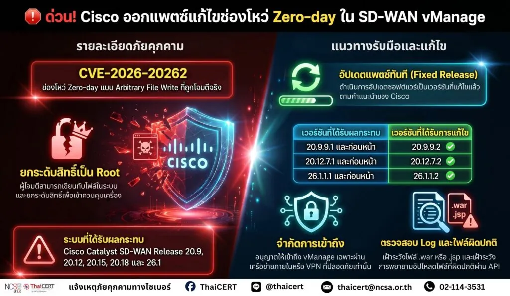 ด่วน Cisco ออกแพตช์แก้ไขช่องโหว่ใน SD-WAN vManage ที่ถูกใช้โจมตีแบบ Zero-day