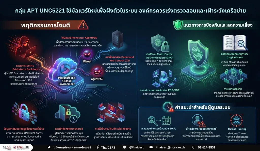 กลุ่ม APT UNC5221 ใช้มัลแวร์ใหม่เพื่อฝังตัวในระบบ องค์กรควรเร่งตรวจสอบและเฝ้าระวังเครือข่าย
