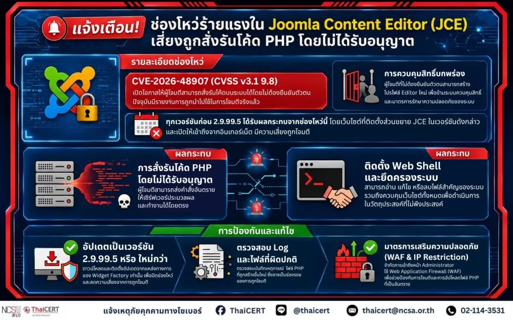 แจ้งเตือน! ช่องโหว่ร้ายแรงใน Joomla Content Editor (JCE) เสี่ยงถูกสั่งรันโค้ด PHP โดยไม่ได้รับอนุญาต