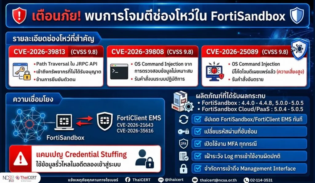 เตือนภัย! พบการโจมตีช่องโหว่ใน FortiSandbox