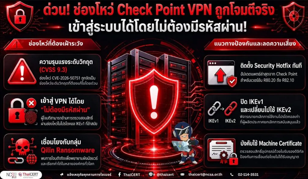 เตือนภัย! พบการโจมตีช่องโหว่ Authentication Bypass ในผลิตภัณฑ์ Check Point ขอให้ผู้ดูแลระบบเร่งตรวจสอบและดำเนินการแก้ไข