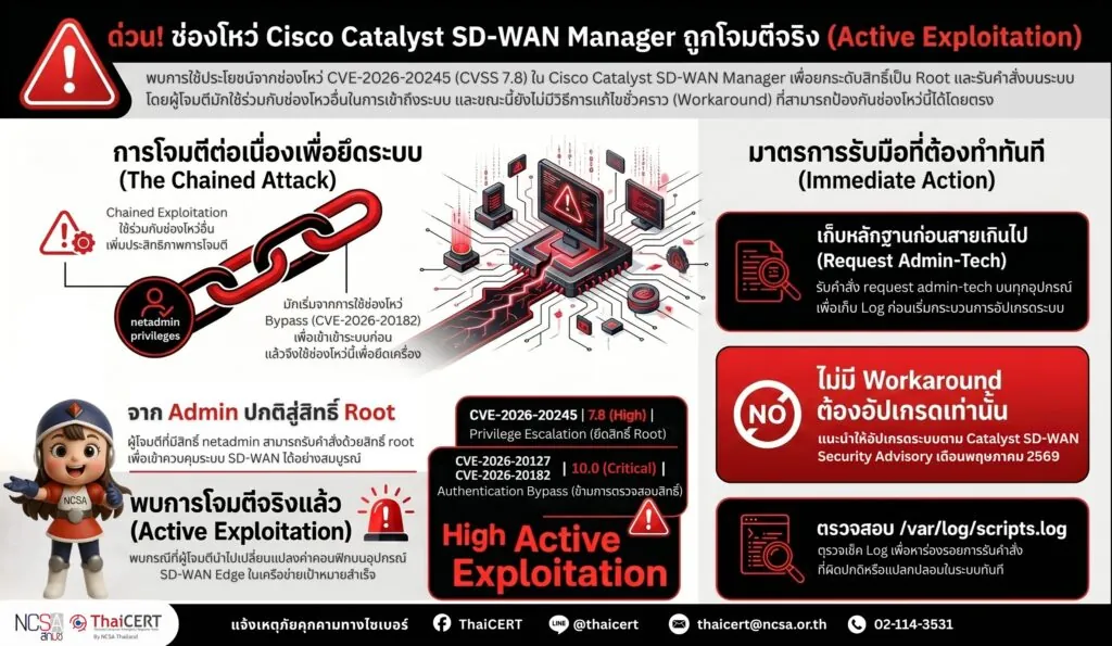 แจ้งเตือน! ช่องโหว่การยกระดับสิทธิ์ใน Catalyst SD-WAN Manager ผู้ดูแลระบบควรเร่งตรวจสอบและดำเนินการป้องกันโดยด่วน