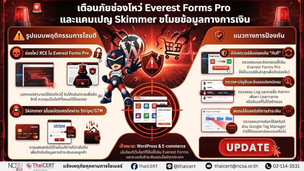 แจ้งเตือนช่องโหว่บนปลั๊กอิน WordPress ‘Everest Forms Pro’ และแคมเปญโจมตี Skimmer ขโมยข้อมูลทางการเงินผ่านบริการ Stripe