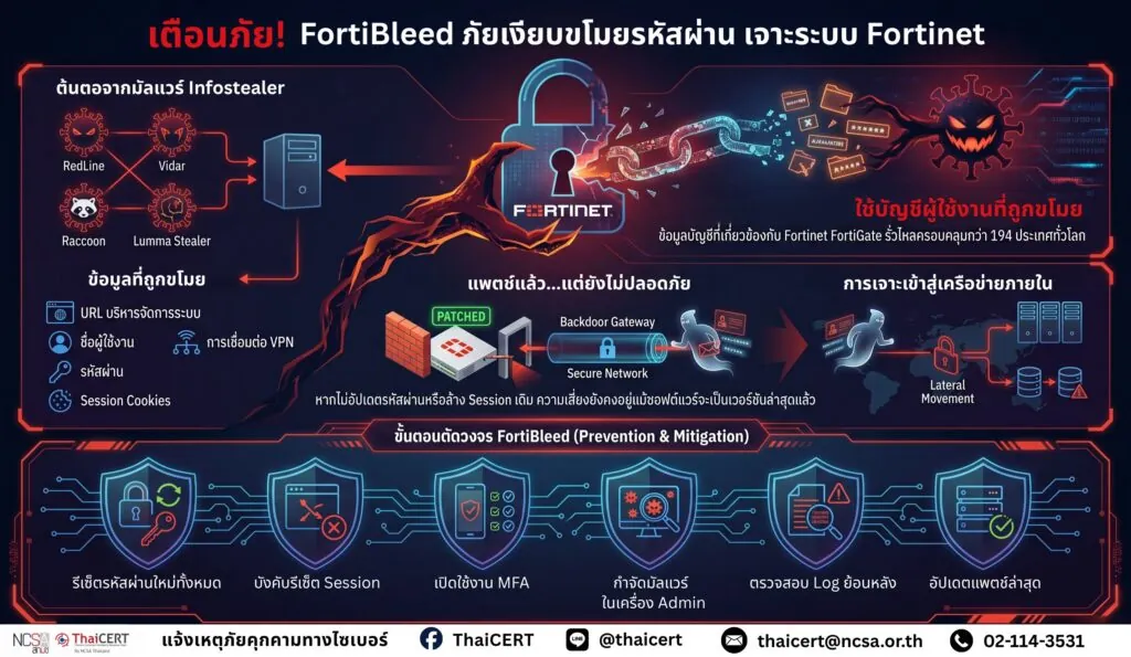 เตือนภัย! แคมเปญ FortiBleed มุ่งโจมตี Fortinet Firewall และ VPN ด้วยข้อมูลบัญชีที่รั่วไหล