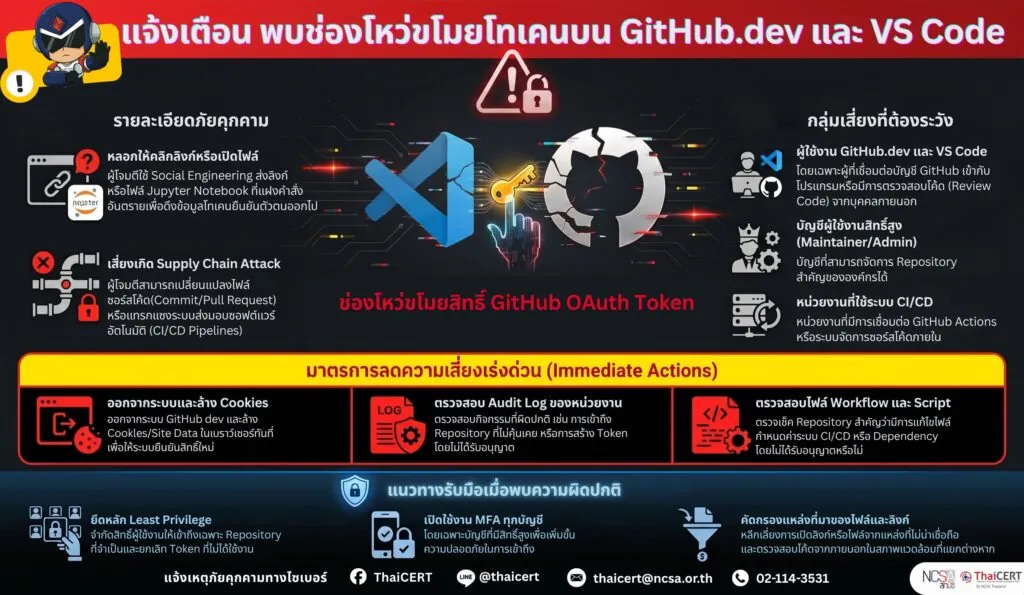 แจ้งเตือน พบช่องโหว่ขโมยโทเคนบน GitHub.dev และ VS Code