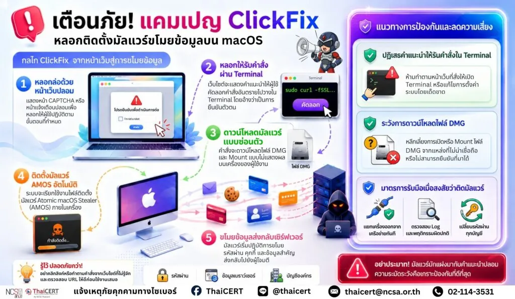 เตือนภัย! แคมเปญ ClickFix บน macOS หลอกให้ติดตั้งมัลแวร์ขโมยข้อมูลผ่านไฟล์ DMG