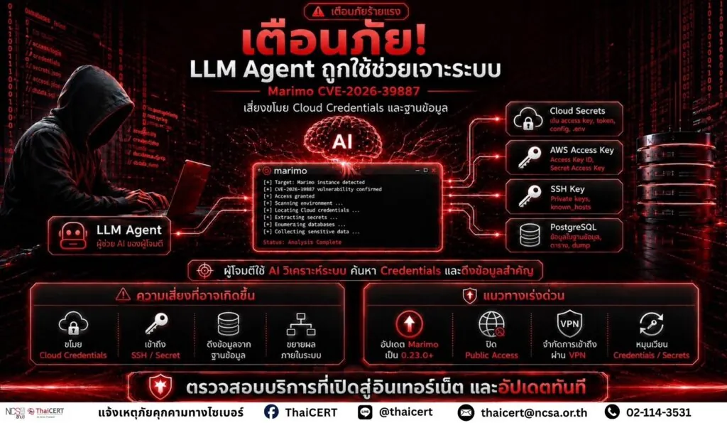 พบผู้โจมตีใช้ LLM Agent ช่วยเจาะระบบผ่านช่องโหว่ Marimo CVE-2026-39987 ขอให้ผู้ดูแลระบบตรวจสอบการเปิดใช้งานบริการที่เชื่อมต่ออินเทอร์เน็ต