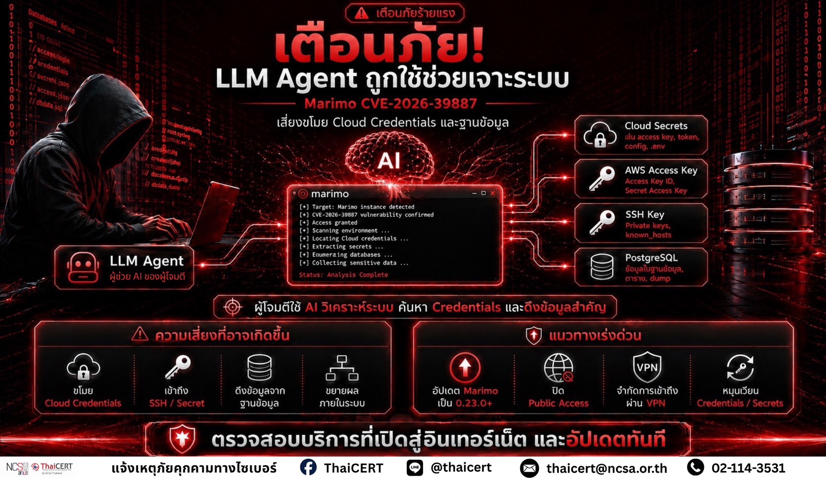 พบผู้โจมตีใช้ LLM Agent ช่วยเจาะระบบผ่านช่องโหว่ Marimo CVE-2026-39987 ...