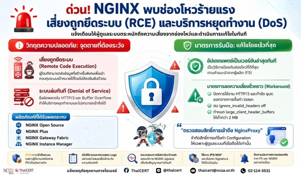 แจ้งเตือน! ช่องโหว่ในผลิตภัณฑ์ NGINX ของ F5 อาจนำไปสู่การโจมตีแบบ DoS และ Remote Code Execution (RCE) ขอให้ผู้ดูแลระบบเร่งดำเนินการอัปเดตและแก้ไขโดยด่วน