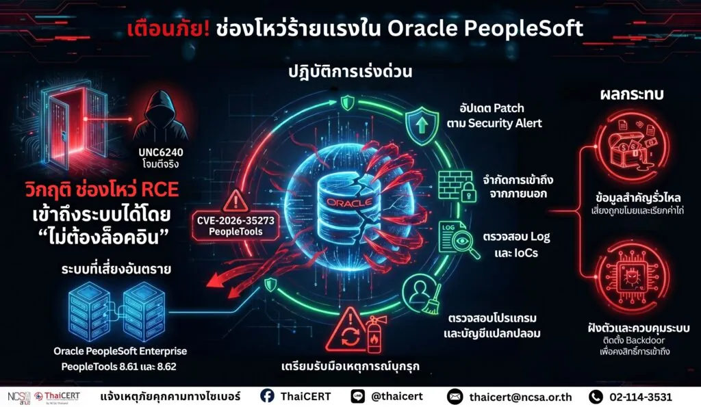 เตือนภัย! ช่องโหว่ร้ายแรงใน Oracle PeopleSoft ถูกใช้โจมตีจริง