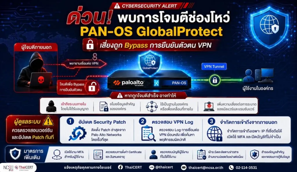 ด่วน! พบการโจมตีช่องโหว่ PAN-OS GlobalProtect เสี่ยงถูก bypass การยืนยันตัวตน VPN ขอให้ผู้ดูแลระบบเร่งอัปเดต Patch ทันที