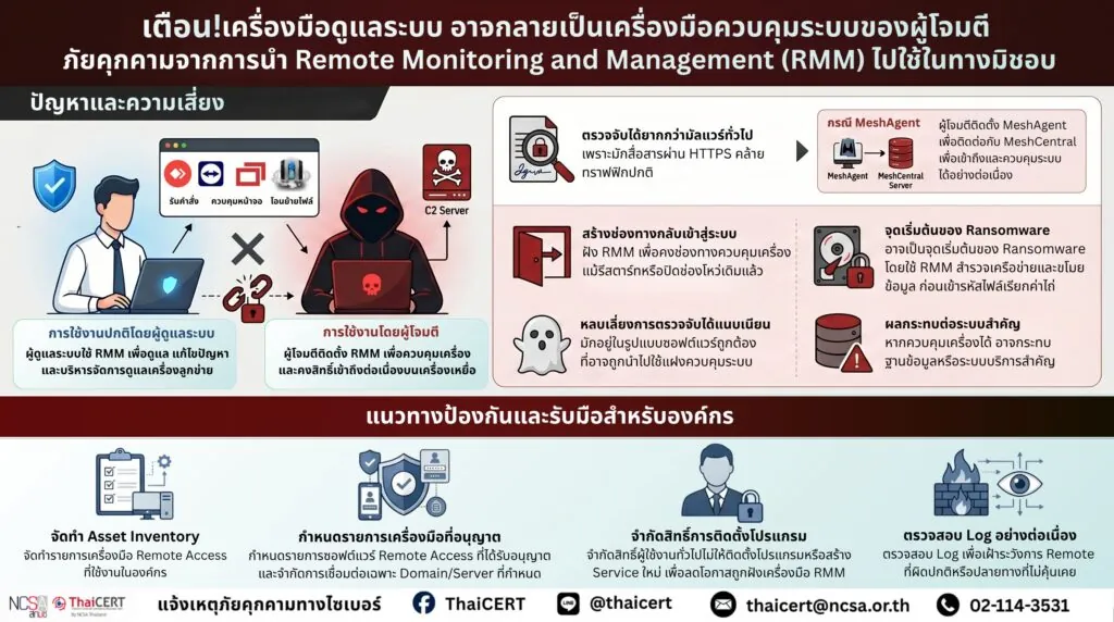 แจ้งเตือน เครื่องมือดูแลระบบ อาจกลายเป็นเครื่องมือควบคุมระบบของผู้โจมตี ภัยคุกคามจากการนำ Remote Monitoring and Management (RMM) ไปใช้ในทางมิชอบ