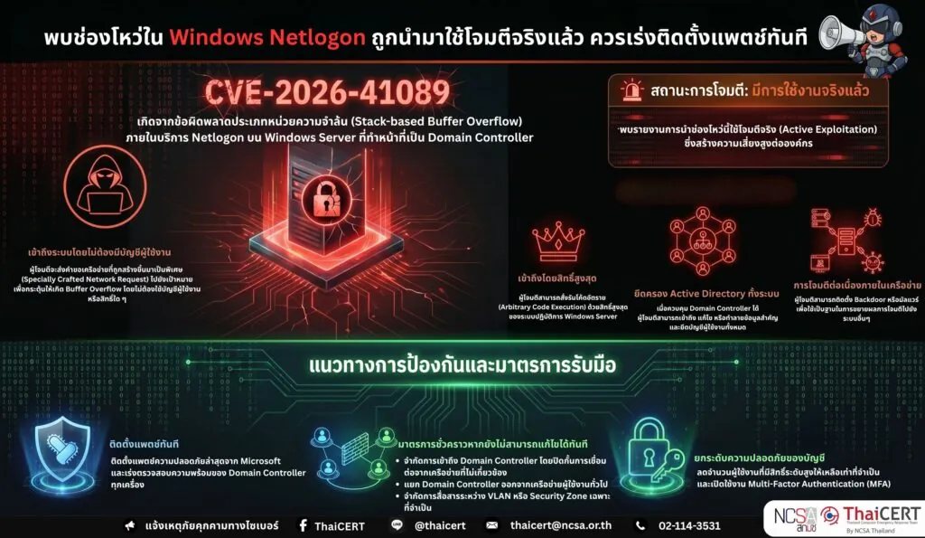 พบช่องโหว่ใน Windows Netlogon ถูกนำมาใช้โจมตีจริงแล้ว ควรเร่งติดตั้งแพตช์ทันที