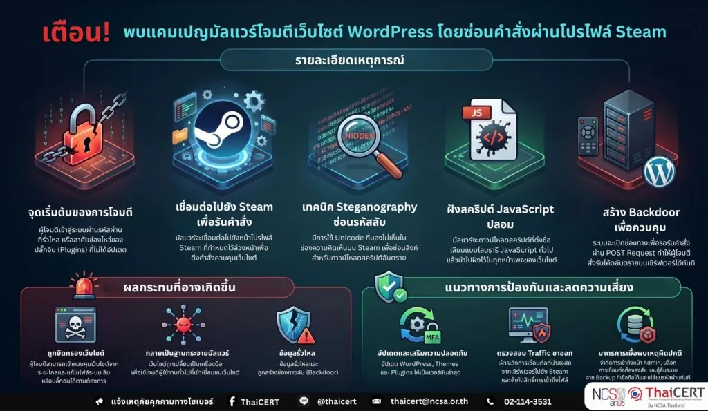 เตือน! พบแคมเปญมัลแวร์โจมตีเว็บไซต์ WordPress โดยซ่อนคำสั่งผ่านโปรไฟล์ Steam