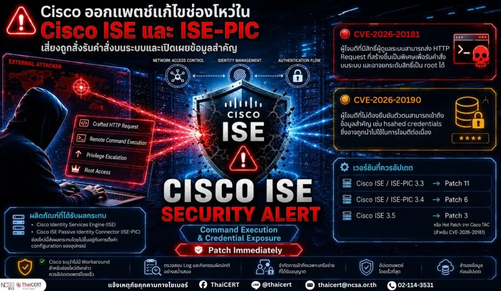 Cisco ออกแพตช์แก้ไขช่องโหว่ใน Cisco ISE และ ISE-PIC เสี่ยงถูกสั่งรันคำสั่งบนระบบและเปิดเผยข้อมูลสำคัญ