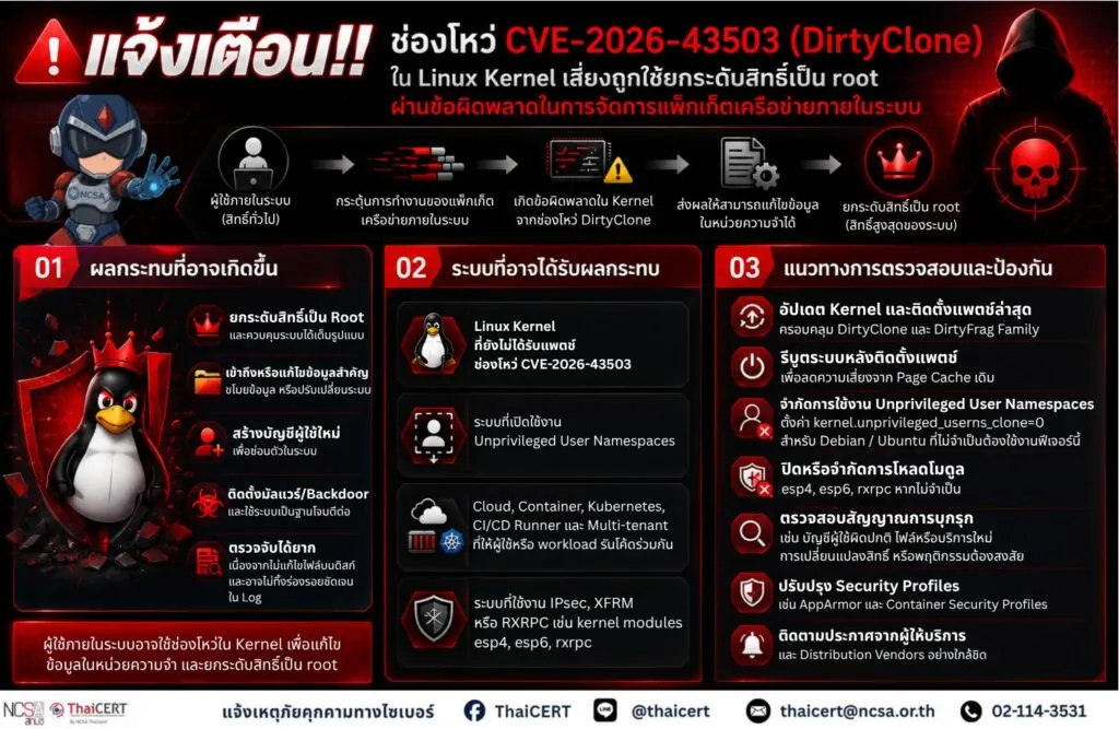 แจ้งเตือน! ช่องโหว่ CVE-2026-43503 (DirtyClone) ใน Linux Kernel เสี่ยงถูกใช้ยกระดับสิทธิ์เป็น root ผ่านข้อผิดพลาดในการจัดการแพ็กเก็ตเครือข่ายภายในระบบ