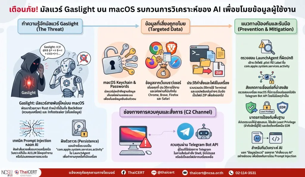 เตือนภัยมัลแวร์ Gaslight บน macOS ใช้เทคนิค Prompt Injection รบกวนการวิเคราะห์ของ AI เพื่อขโมยข้อมูลผู้ใช้งาน