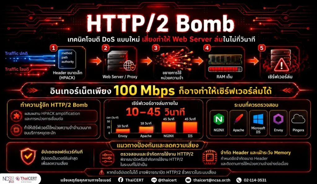 ด่วน! พบเทคนิคการโจมตี DoS แบบใหม่ “HTTP/2 Bomb” องค์กรใช้งาน Web Server ที่มีช่องโหว่ เสี่ยงถูกโจมตี
