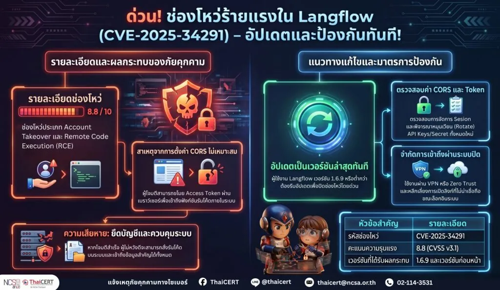 ด่วน! แจ้งเตือนช่องโหว่ร้ายแรงใน Langflow