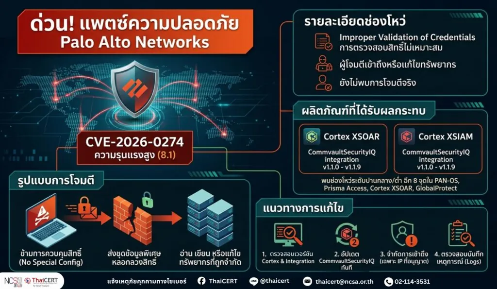 Palo Alto Networks ออกแพตช์ความปลอดภัยเพื่อแก้ไขช่องโหว่ในผลิตภัณฑ์