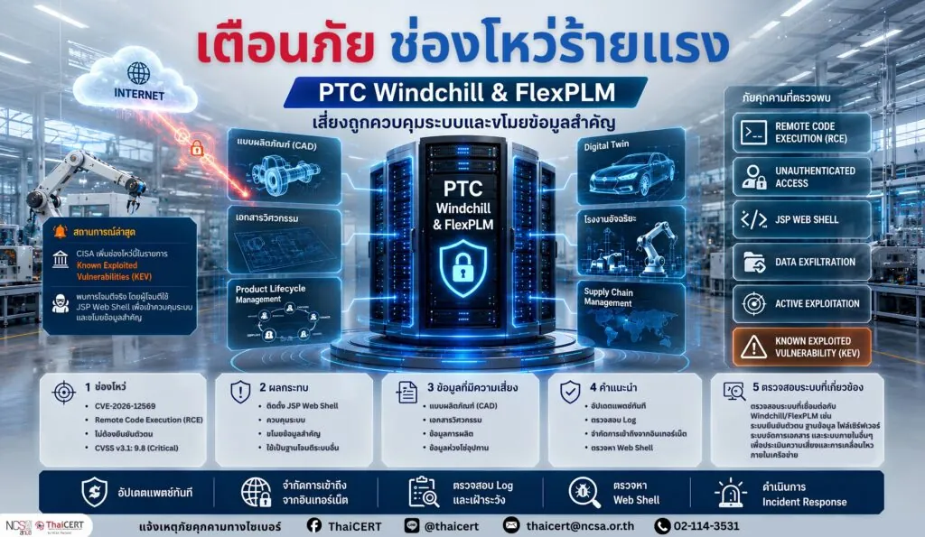 เตือนภัยช่องโหว่ใน PTC Windchill และ FlexPLM เสี่ยงถูกควบคุมระบบและขโมยข้อมูลสำคัญ