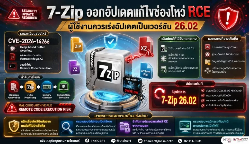 7-Zip ออกอัปเดตแก้ไขช่องโหว่ RCE ผู้ใช้งานควรเร่งอัปเดต