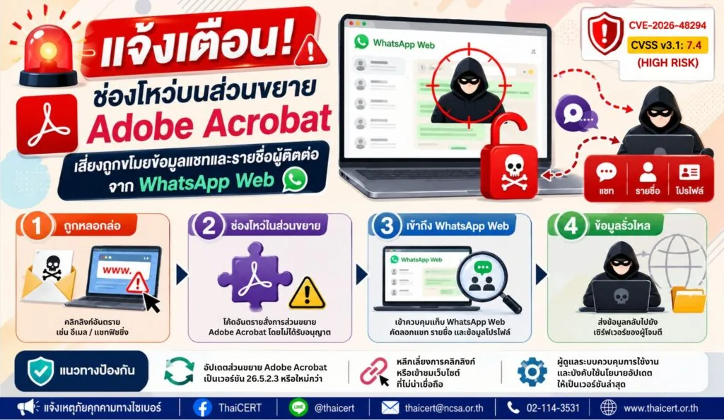 แจ้งเตือนช่องโหว่ บนส่วนขยาย Adobe Acrobat เสี่ยงถูกขโมยข้อมูลแชทและรายชื่อผู้ติดต่อจาก WhatsApp Web