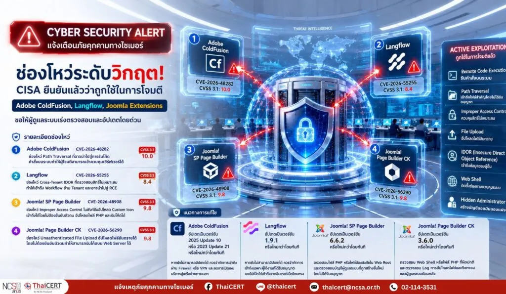 CISA ประกาศเตือนช่องโหว่ระดับวิกฤตใน Adobe ColdFusion, Langflow และส่วนขยาย Joomla ที่ได้รับการยืนยันว่าถูกใช้ในการโจมตีแล้ว ขอให้ผู้ดูแลระบบเร่งดำเนินการแก้ไขโดยด่วน