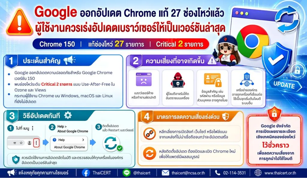 Google ออกอัปเดต Chrome เพื่อแก้ไข 27 ช่องโหว่แล้ว ผู้ใช้งานควรเร่งอัปเดตเบราว์เซอร์ให้เป็นเวอร์ชันล่าสุด