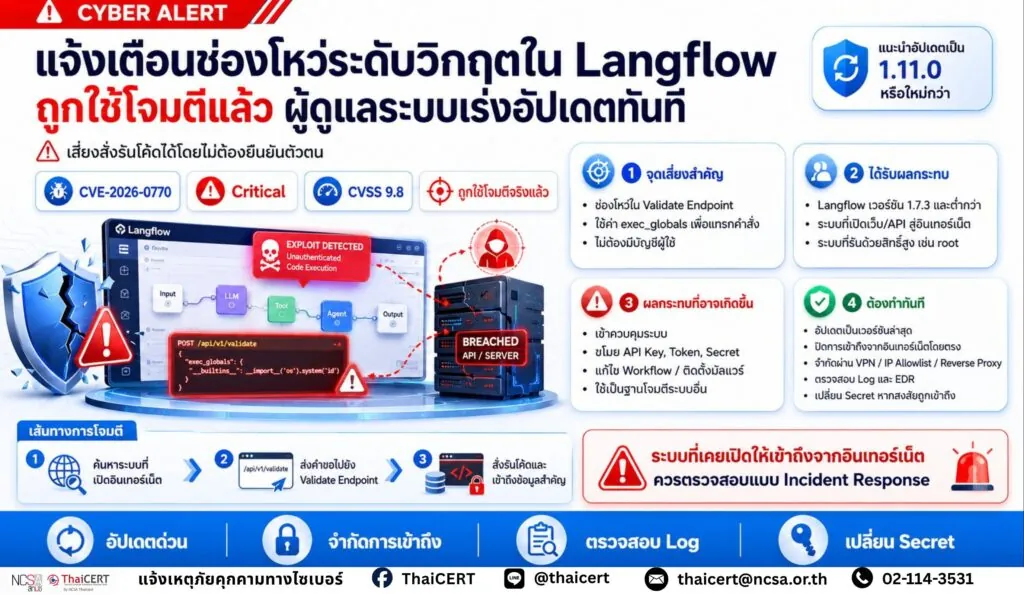 แจ้งเตือนช่องโหว่ใน Langflow ที่ถูกนำไปใช้โจมตีจริงแล้ว ผู้ดูแลระบบเร่งอัปเดตและจำกัดการเข้าถึงทันที