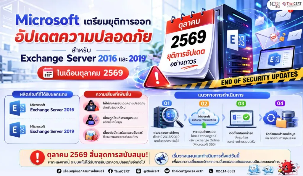 Microsoft เตรียมยุติการออกอัปเดตความปลอดภัยสำหรับ Exchange Server 2016 และ 2019 ในเดือนตุลาคม 2569