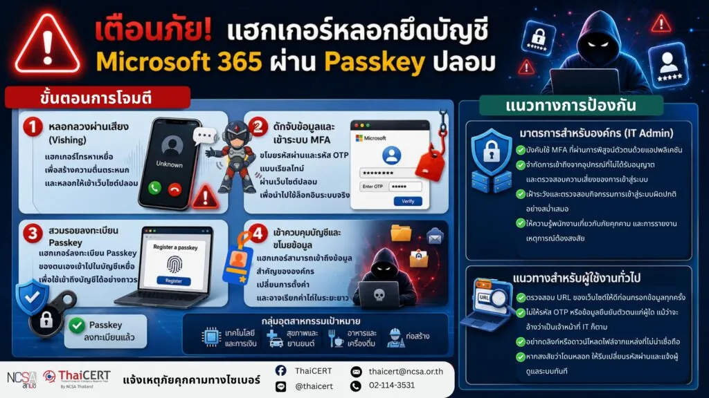 เตือนภัย! แฮกเกอร์หลอกให้ลงทะเบียน Microsoft Entra Passkey ปลอม เพื่อเข้ายึดบัญชี Microsoft 365