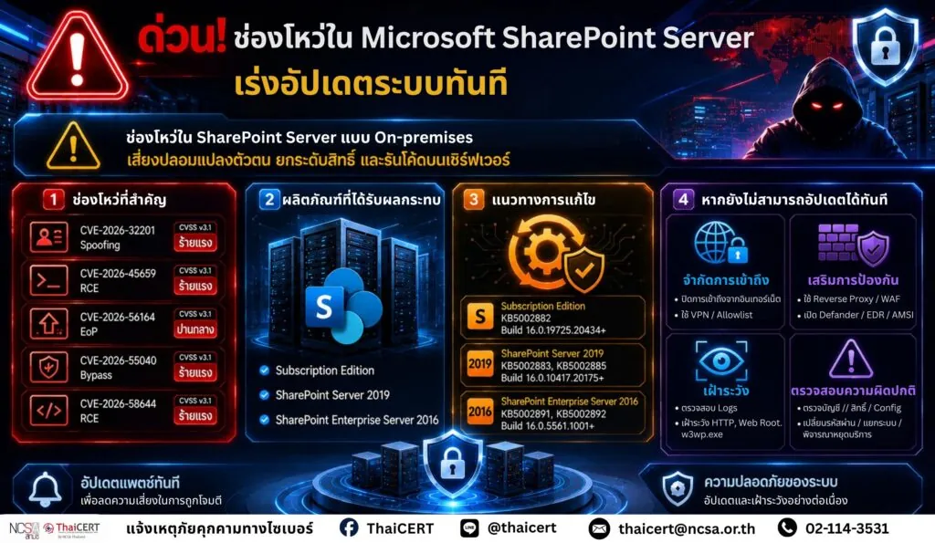 ด่วน! แจ้งเตือนช่องโหว่หลายรายการใน Microsoft SharePoint Server เร่งอัปเดตระบบทันที