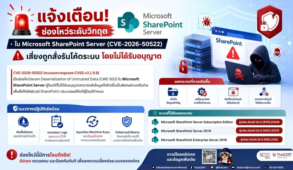 แจ้งเตือน! ช่องโหว่ระดับวิกฤต ใน Microsoft SharePoint Server (CVE-2026-50522) เสี่ยงถูกสั่งรันโค้ดระบบโดยไม่ได้รับอนุญาต