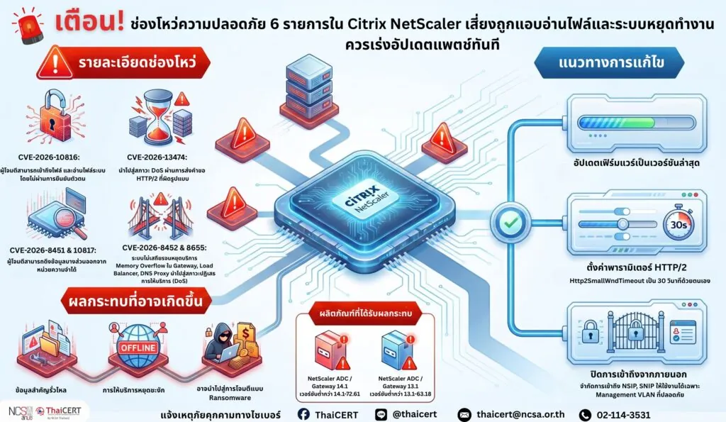 แจ้งเตือนช่องโหว่ความปลอดภัย 6 รายการใน Citrix NetScaler เสี่ยงถูกแอบอ่านไฟล์และระบบหยุดทำงาน ควรเร่งอัปเดตแพตช์ทันที