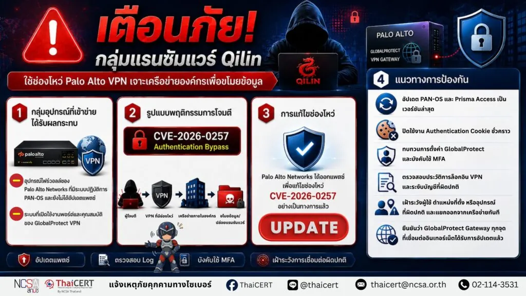 เตือนภัย! กลุ่มแรนซัมแวร์ Qilin ใช้ช่องโหว่ Palo Alto VPN เจาะเครือข่ายองค์กรเพื่อขโมยข้อมูล