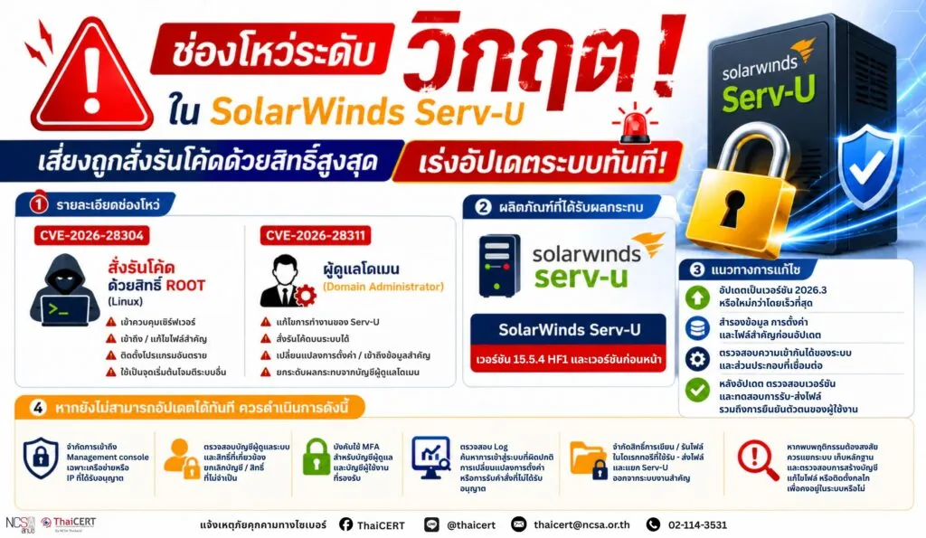 ช่องโหว่ระดับวิกฤตใน SolarWinds Serv-U เสี่ยงถูกสั่งรันโค้ดด้วยสิทธิ์สูงสุด เร่งอัปเดตระบบทันที